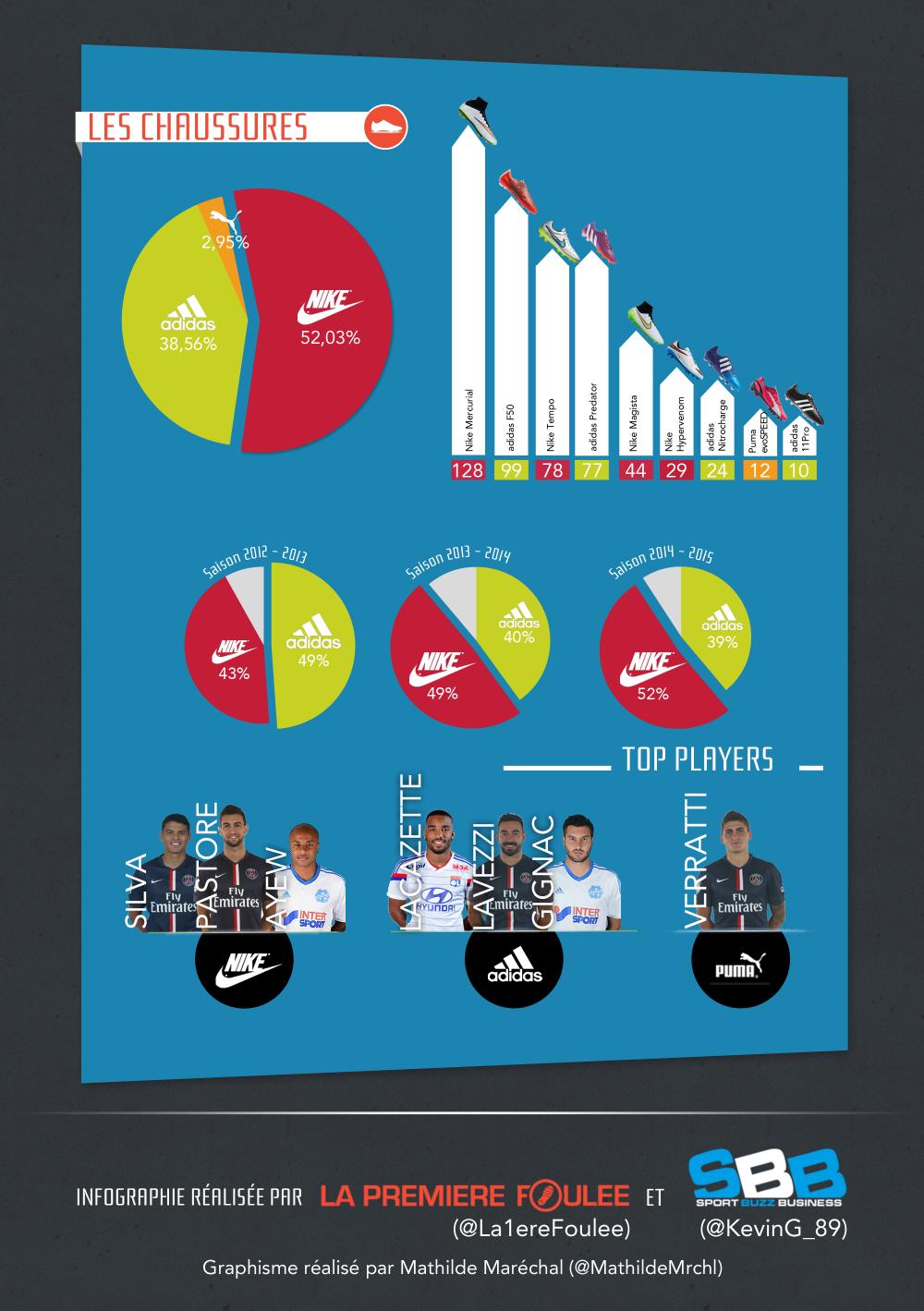 concurrence nike adidas puma